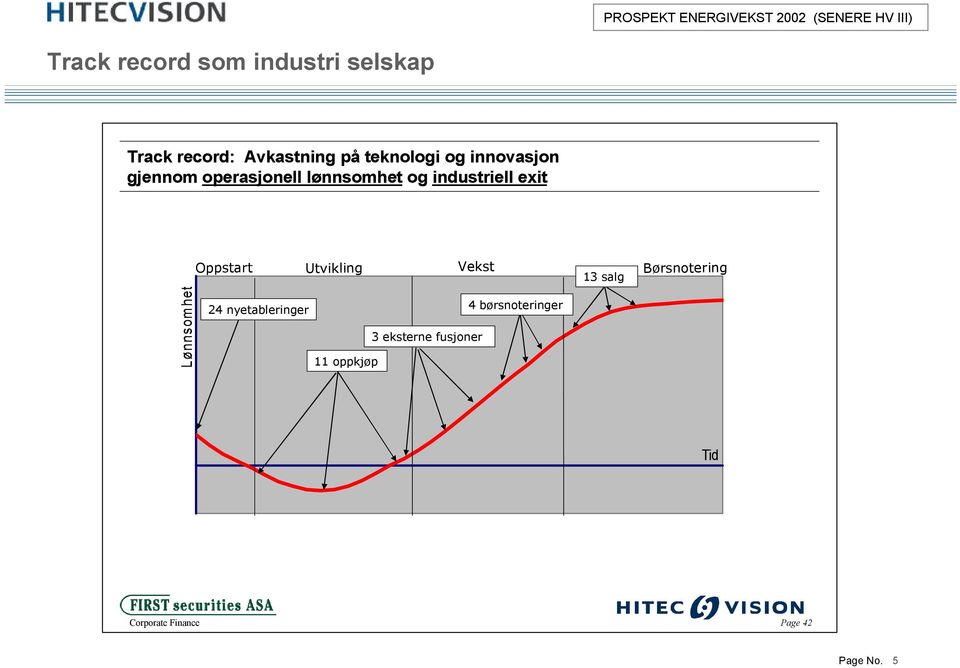 og industriell exit Oppstart Utvikling Vekst 13 salg Børsnotering Lønnsom het 24