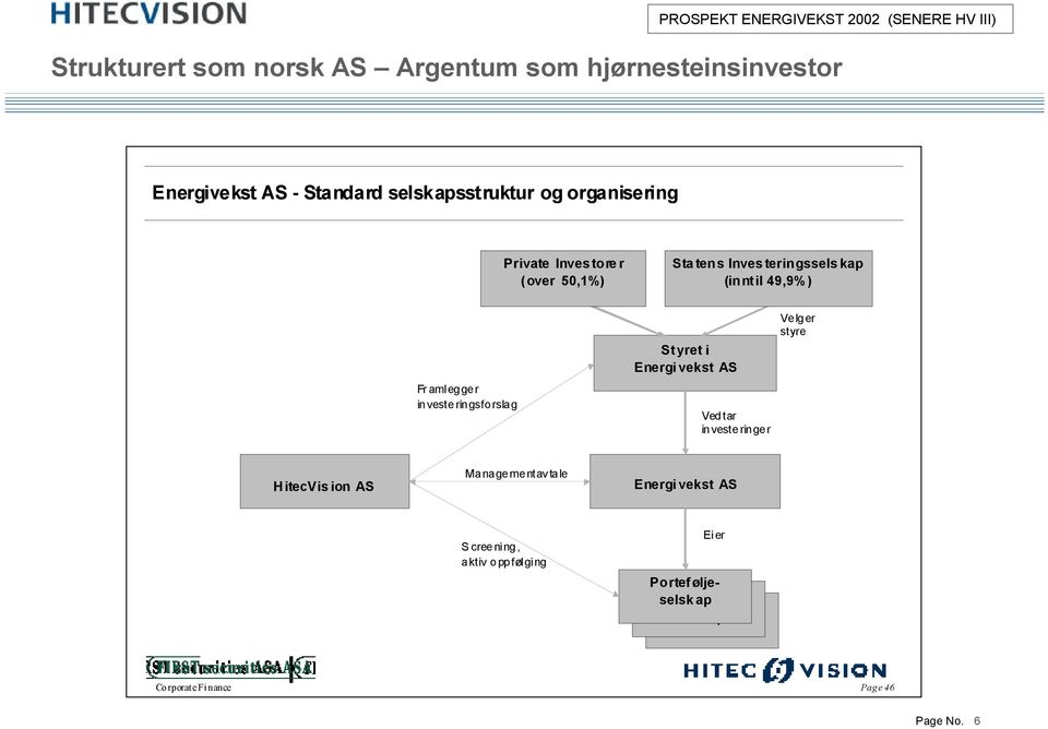 Framlegger investeringsforslag Styreti Energivekst AS Vedtar investeringer Velger styre HitecVision AS Managementavtale