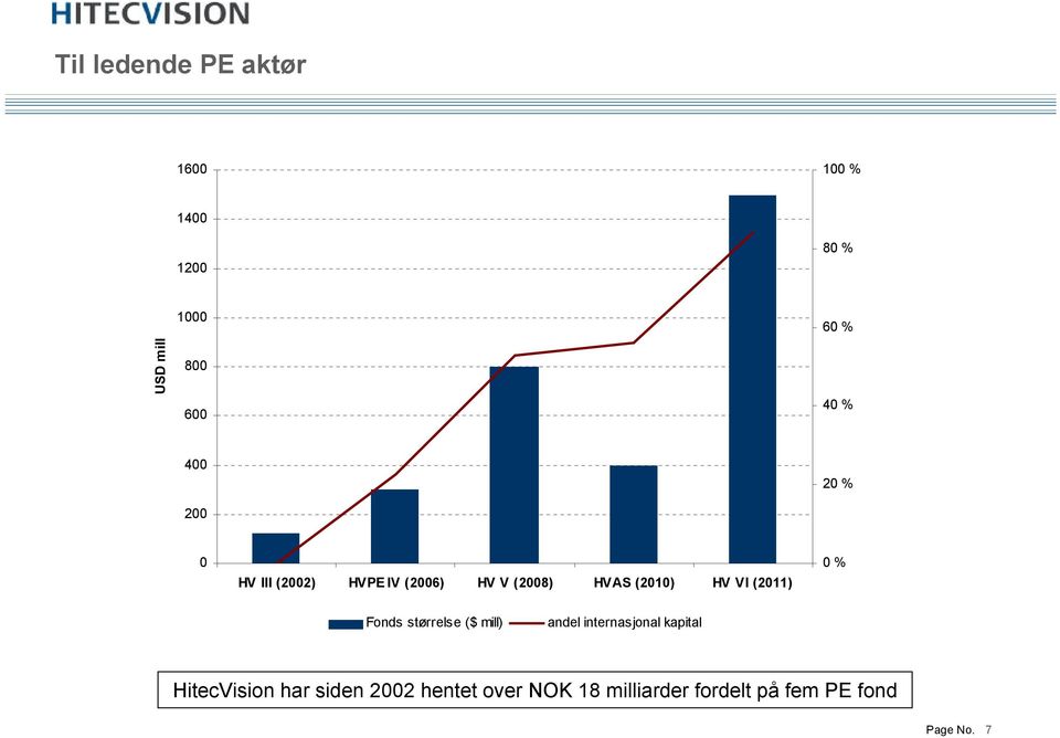 HV VI (2011) 0 % Fonds størrelse ($ mill) andel internasjonal kapital