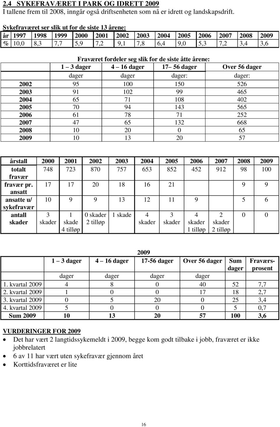 for de siste åtte årene: 1 3 dager 4 16 dager 17 56 dager Over 56 dager dager dager dager: dager: 2002 95 100 150 526 2003 91 102 99 465 2004 65 71 108 402 2005 70 94 143 565 2006 61 78 71 252 2007