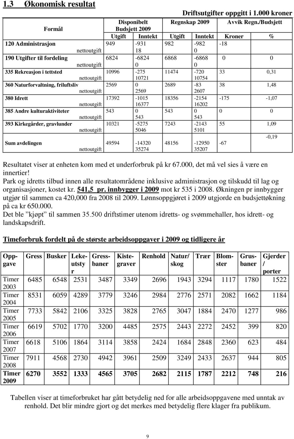 /Budsjett Budsjett 2009 Utgift Inntekt Utgift Inntekt Kroner % 949-931 982-982 -18 18 0 6824-6824 6868-6868 0 0 0 0 10996-275 11474-720 33 0,31 10721 10754 2569 0 2689-83 38 1,48 2569 2607 17392-1015