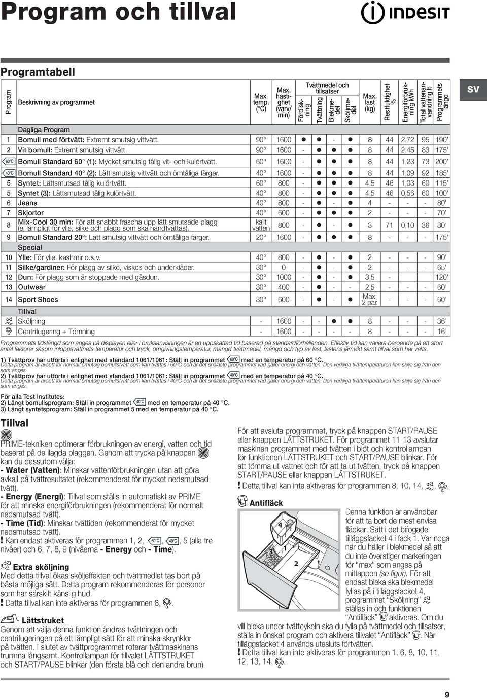 som har valts. 1) Tvättprov har utförts i enlighet med standard 1061/1061: Ställ in programmet med en temperatur på 60 C.