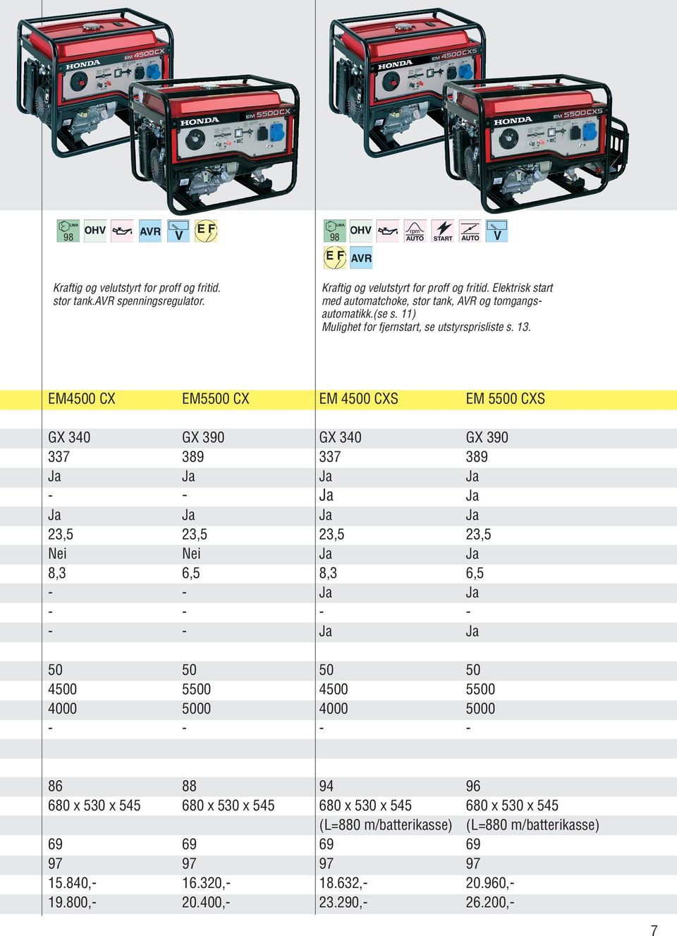 EM4500 CX EM5500 CX EM 4500 CXS EM 5500 CXS GX 340 GX 390 GX 340 GX 390 337 389 337 389 Ja Ja Ja Ja - - Ja Ja Ja Ja Ja Ja 23,5 23,5 23,5 23,5 Nei Nei Ja Ja 8,3 6,5 8,3 6,5 - - Ja Ja -
