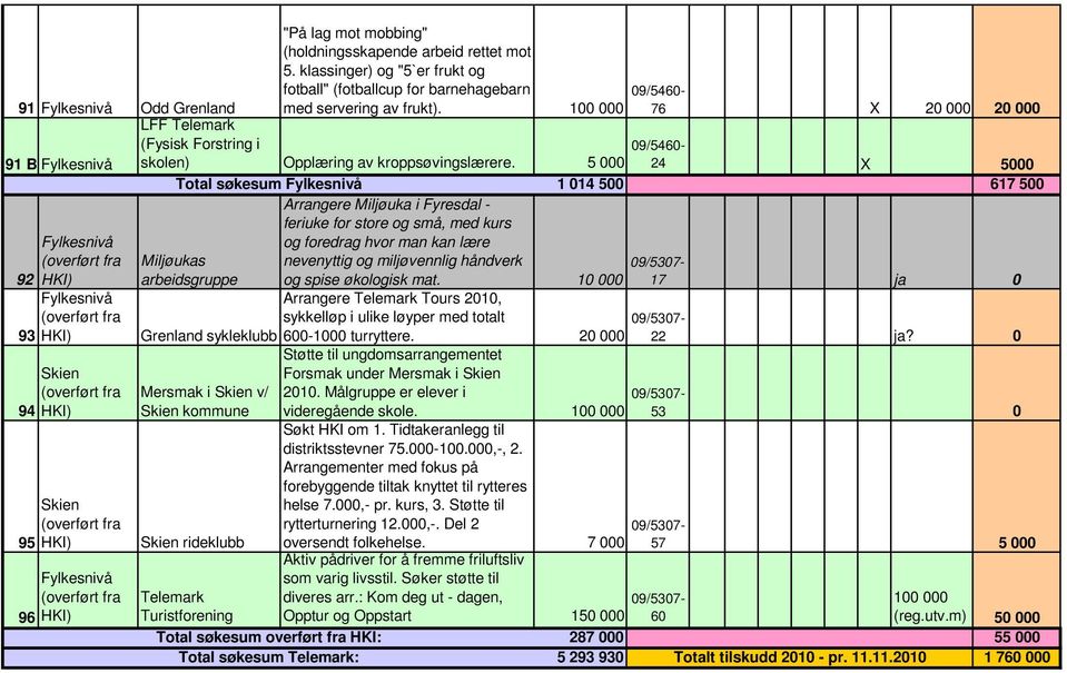 5 000 24 X 5000 Total søkesum Fylkesnivå 1 014 500 617 500 Fylkesnivå (overført fra 92 HKI) Fylkesnivå (overført fra 93 HKI) 94 95 96 Skien (overført fra HKI) Skien (overført fra HKI) Fylkesnivå