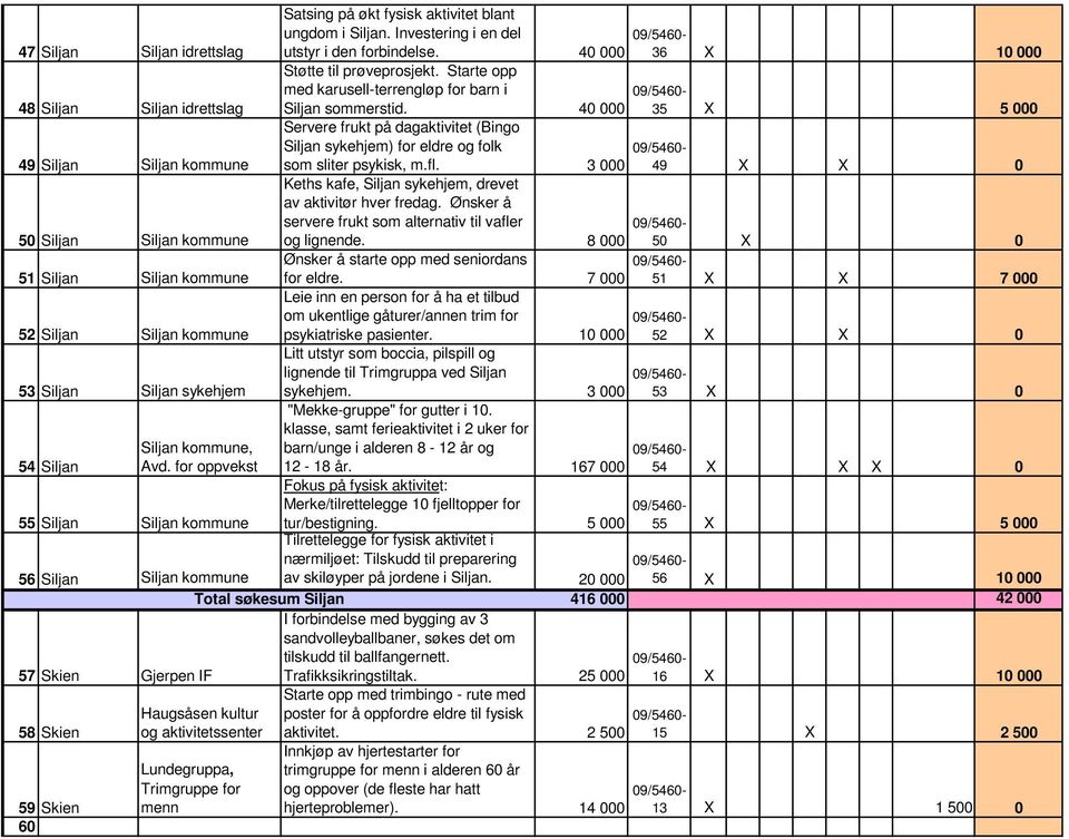 for oppvekst 55 Siljan Siljan kommune 56 Siljan Siljan kommune Total søkesum Siljan 57 Skien Gjerpen IF 58 Skien 59 Skien 60 Haugsåsen kultur og aktivitetssenter Lundegruppa, Trimgruppe for menn