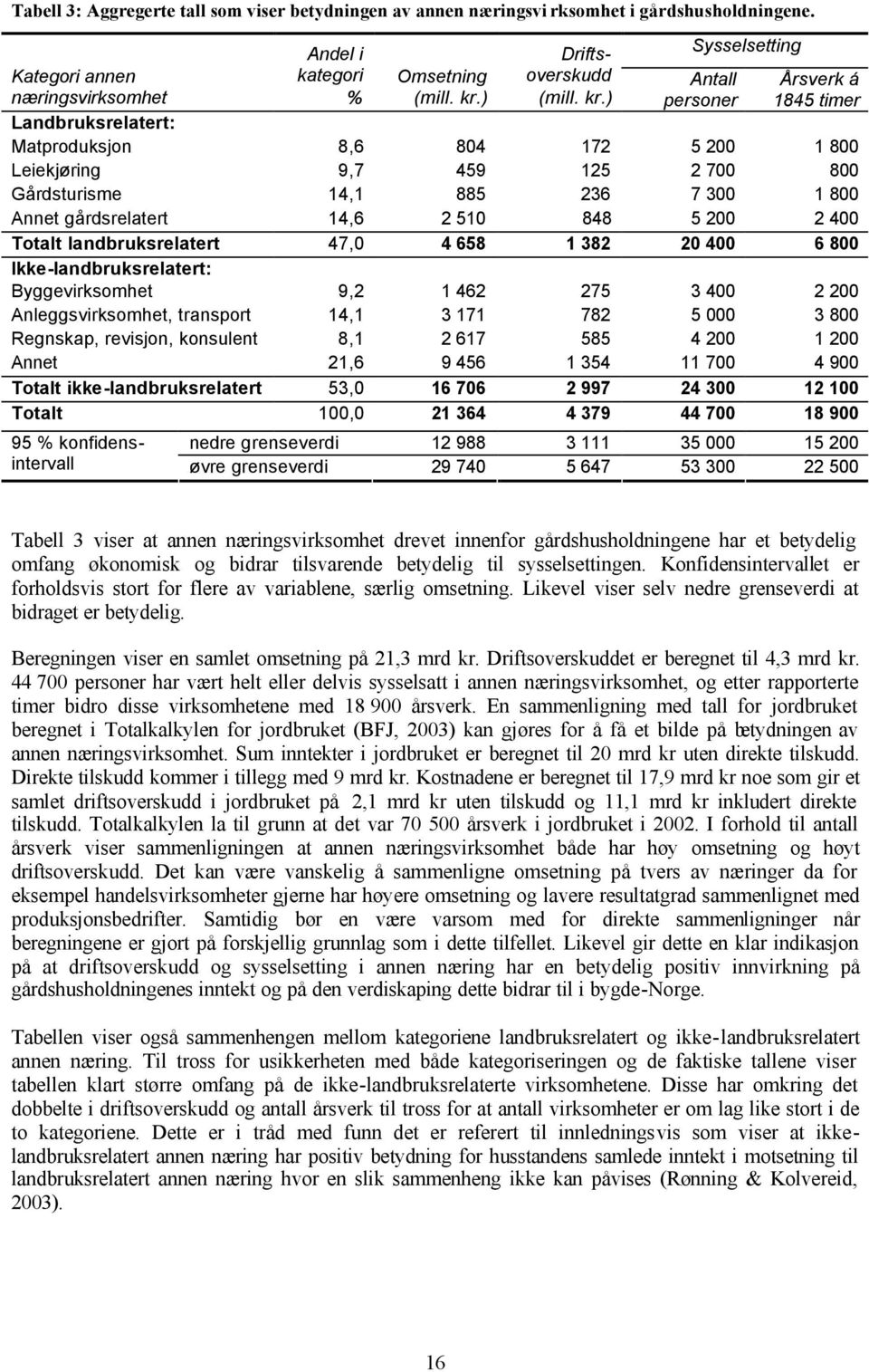 ) Antall personer Årsverk á 1845 timer Landbruksrelatert: Matproduksjon 8,6 804 172 5 200 1 800 Leiekjøring 9,7 459 125 2 700 800 Gårdsturisme 14,1 885 236 7 300 1 800 Annet gårdsrelatert 14,6 2 510