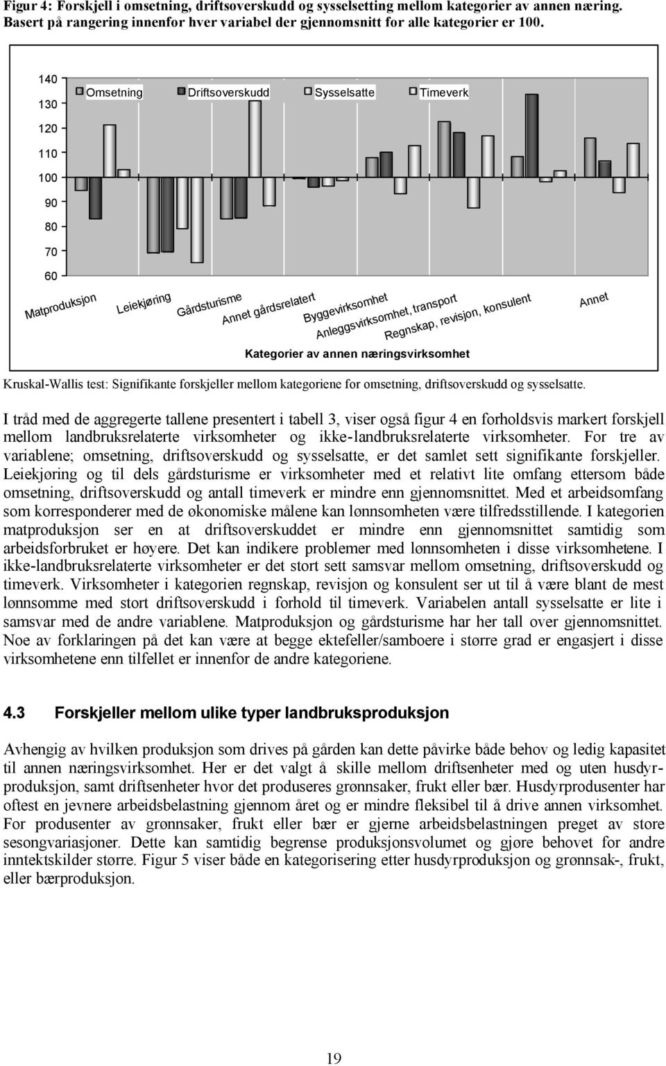 revisjon, konsulent Annet Kategorier av annen næringsvirksomhet Kruskal-Wallis test: Signifikante forskjeller mellom kategoriene for omsetning, driftsoverskudd og sysselsatte.