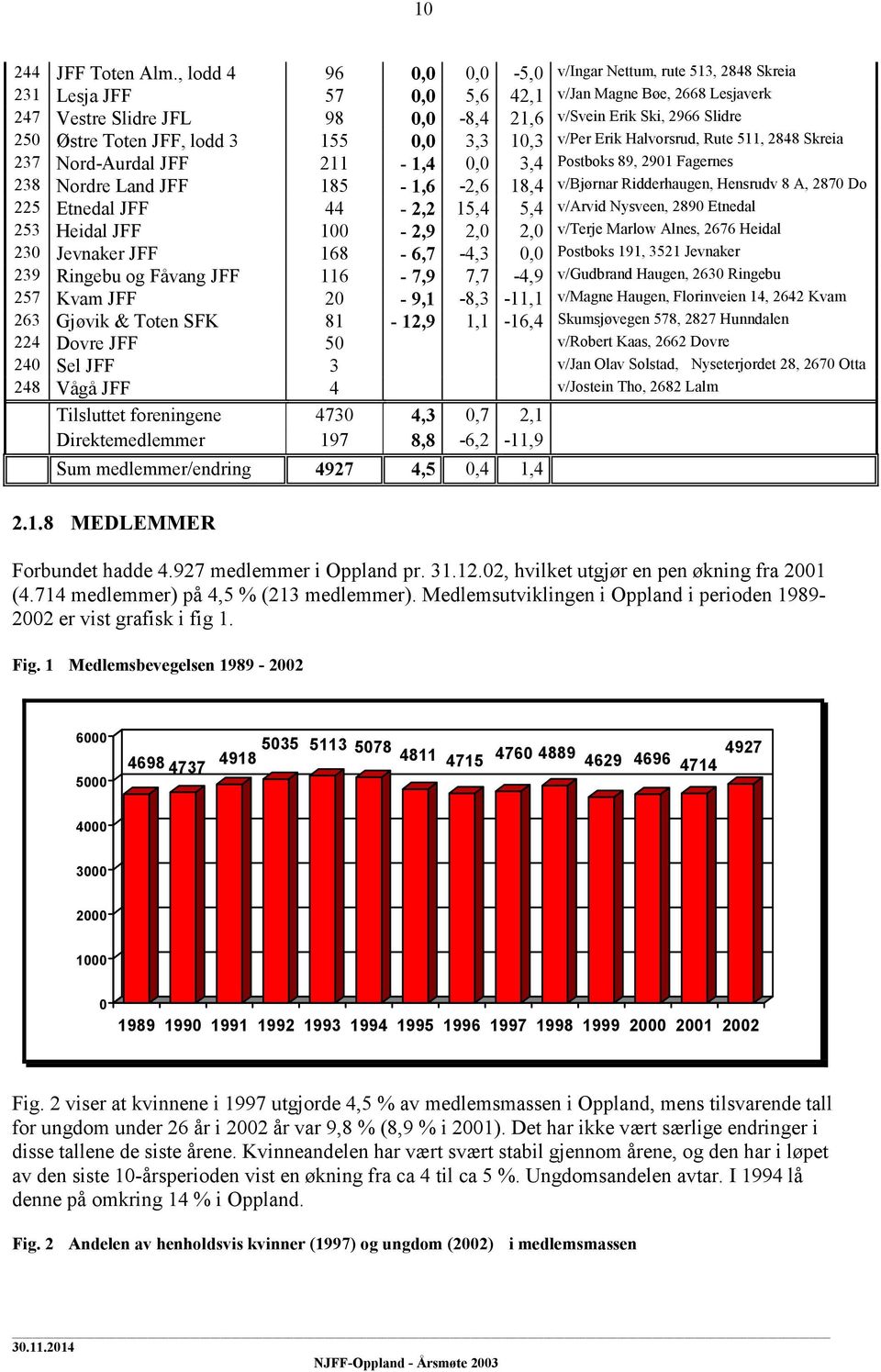 Østre Toten JFF, lodd 3 155 0,0 3,3 10,3 v/per Erik Halvorsrud, Rute 511, 2848 Skreia 237 Nord-Aurdal JFF 211-1,4 0,0 3,4 Postboks 89, 2901 Fagernes 238 Nordre Land JFF 185-1,6-2,6 18,4 v/bjørnar