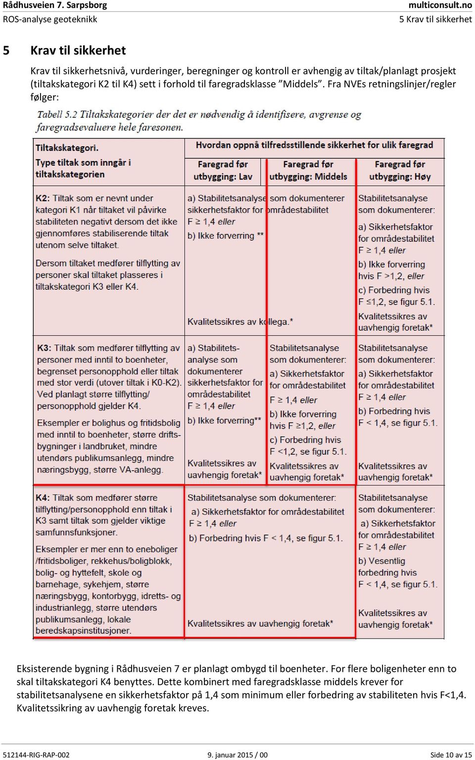 Fra NVEs retningslinjer/regler følger: Eksisterende bygning i Rådhusveien 7 er planlagt ombygd til boenheter.