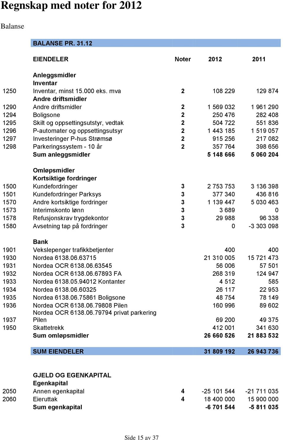 oppsettingsutsyr 2 1 443 185 1 519 057 1297 Investeringer P-hus Strømsø 2 915 256 217 082 1298 Parkeringssystem - 10 år 2 357 764 398 656 Sum anleggsmidler 5 148 666 5 060 204 Omløpsmidler