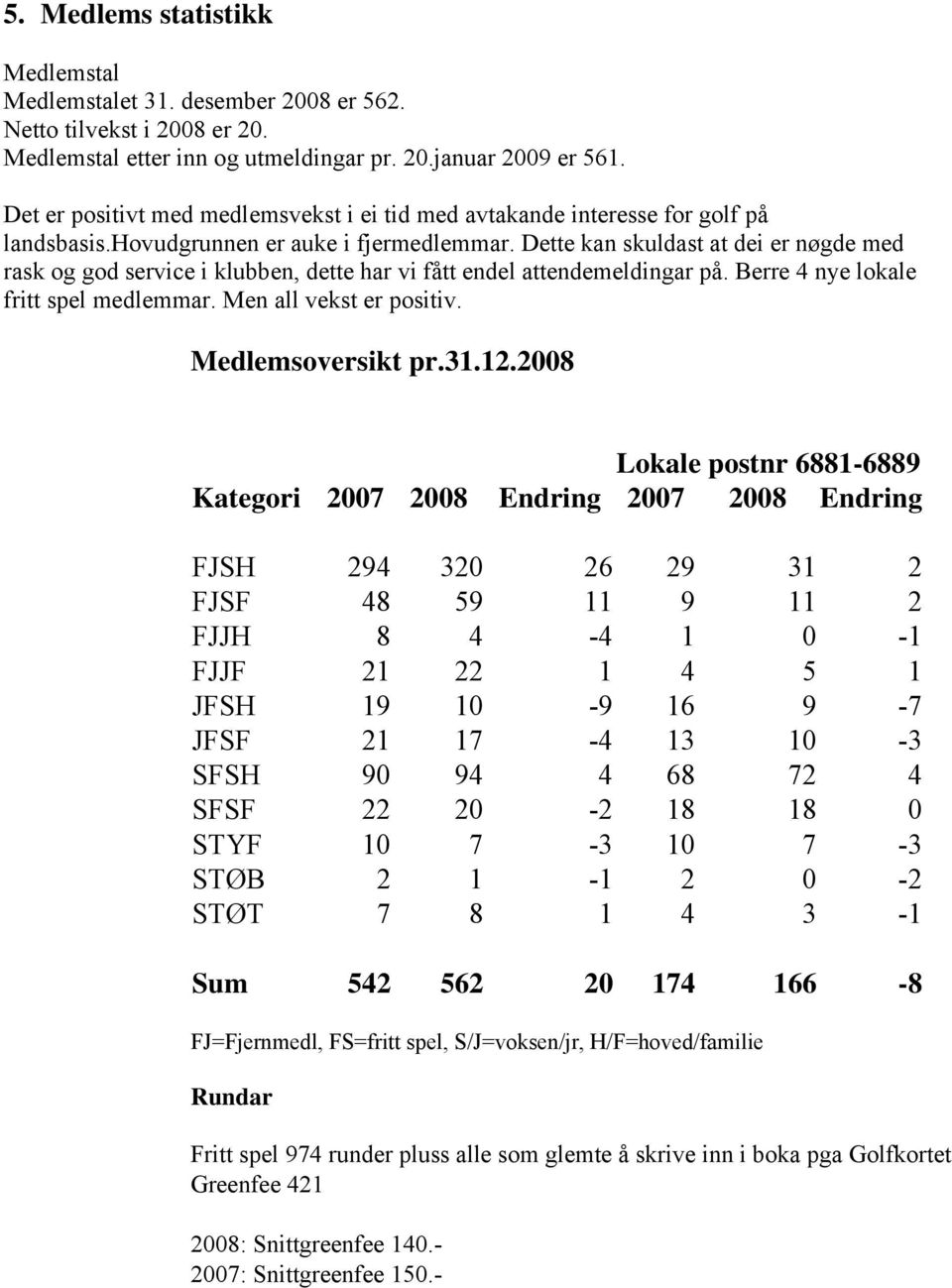 Dette kan skuldast at dei er nøgde med rask og god service i klubben, dette har vi fått endel attendemeldingar på. Berre 4 nye lokale fritt spel medlemmar. Men all vekst er positiv.