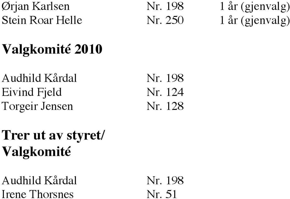 198 Eivind Fjeld Nr. 124 Torgeir Jensen Nr.