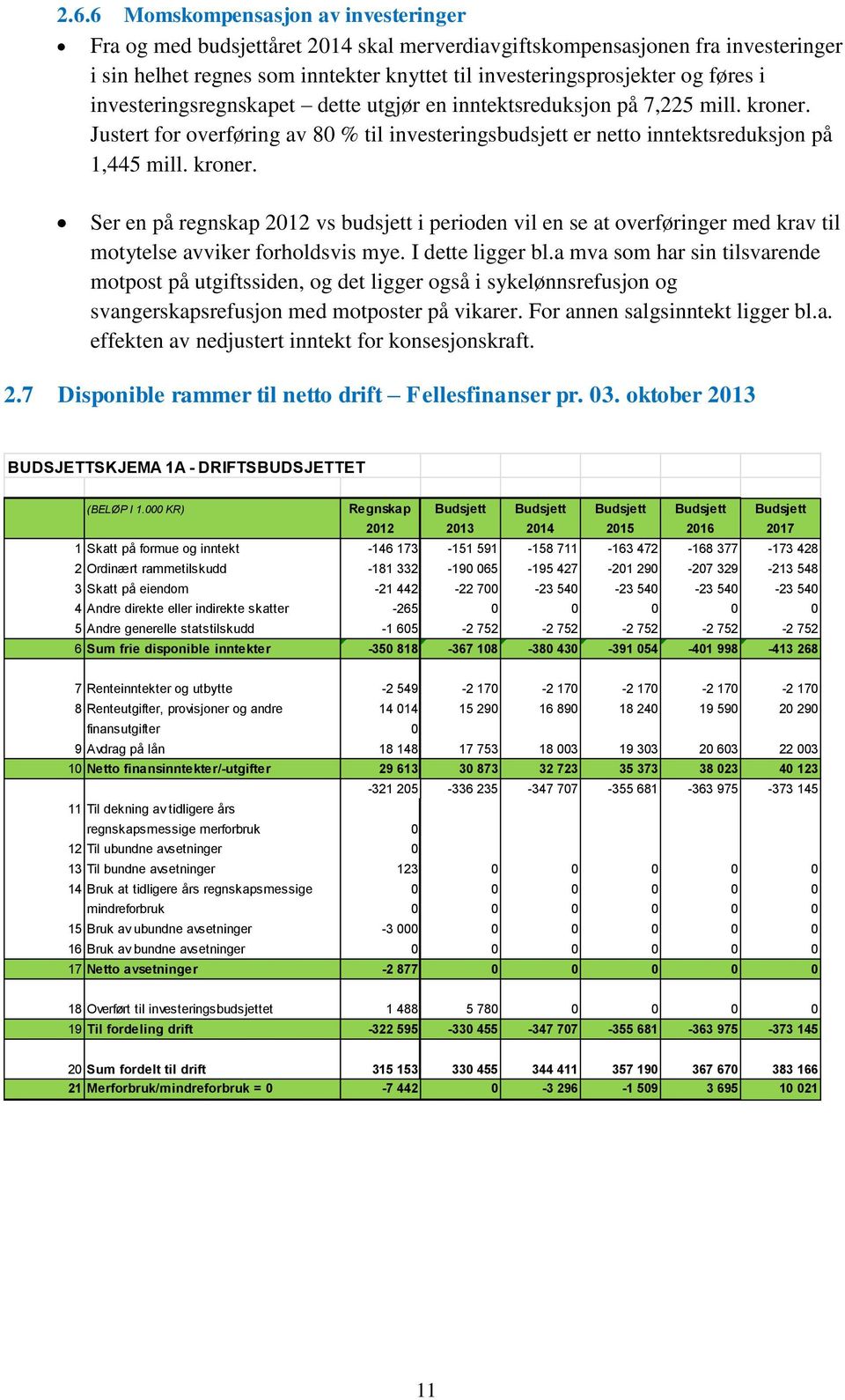 I dette ligger bl.a mva som har sin tilsvarende motpost på utgiftssiden, og det ligger også i sykelønnsrefusjon og svangerskapsrefusjon med motposter på vikarer. For annen salgsinntekt ligger bl.a. effekten av nedjustert inntekt for konsesjonskraft.