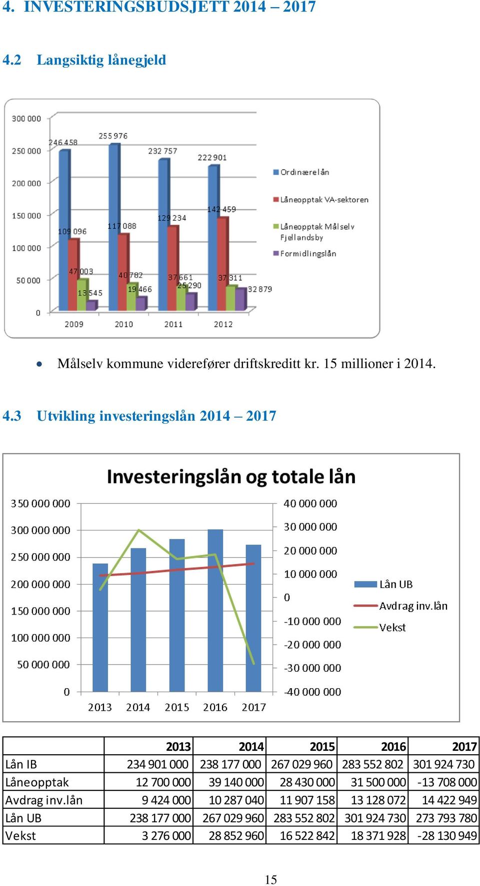 3 Utvikling investeringslån 2015 2016 Lån IB 234 901 000 238 177 000 267 029 960 283 552 802 301 924 730 Låneopptak 12