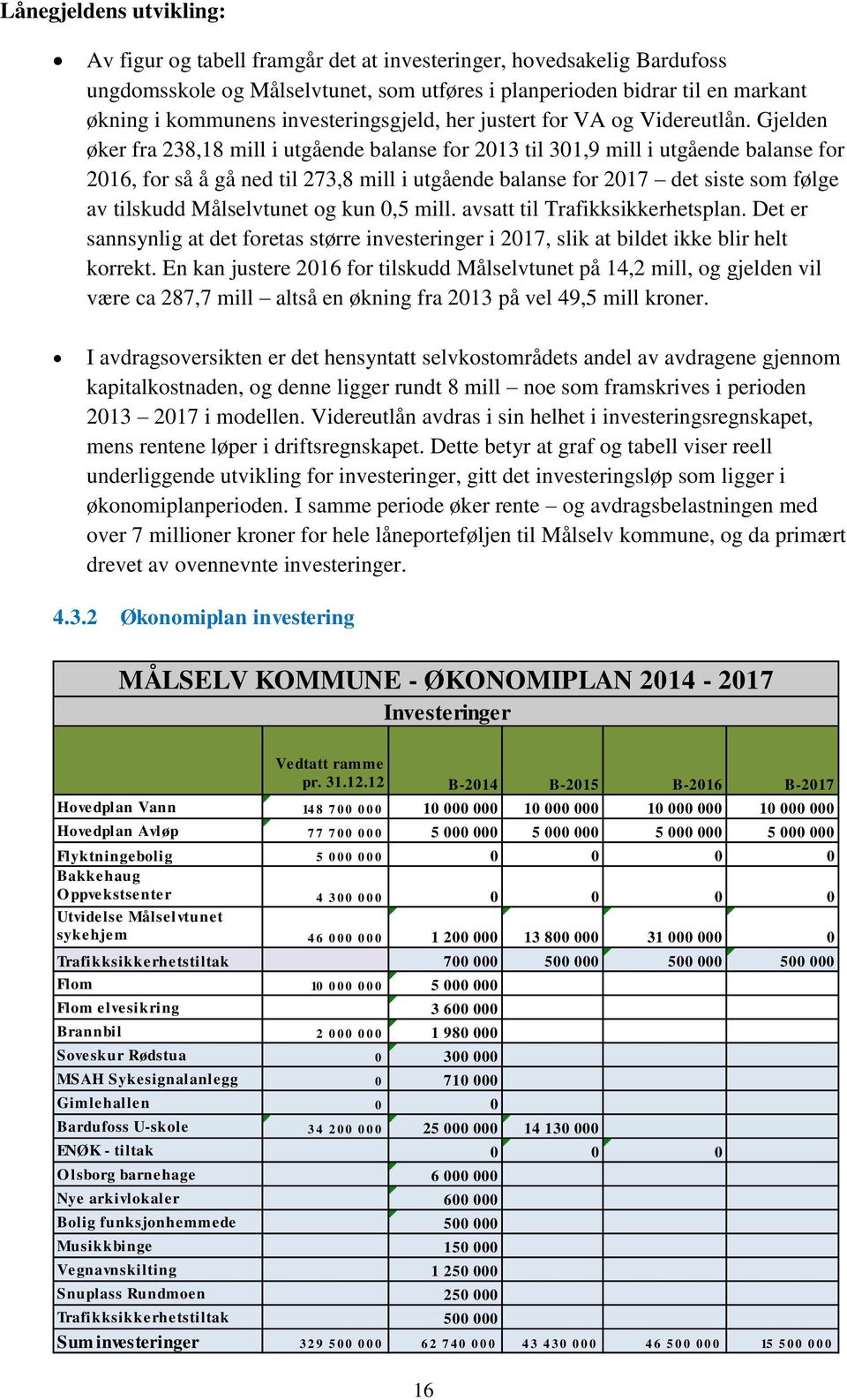 Gjelden øker fra 238,18 mill i utgående balanse for til 301,9 mill i utgående balanse for 2016, for så å gå ned til 273,8 mill i utgående balanse for det siste som følge av tilskudd selvtunet og kun