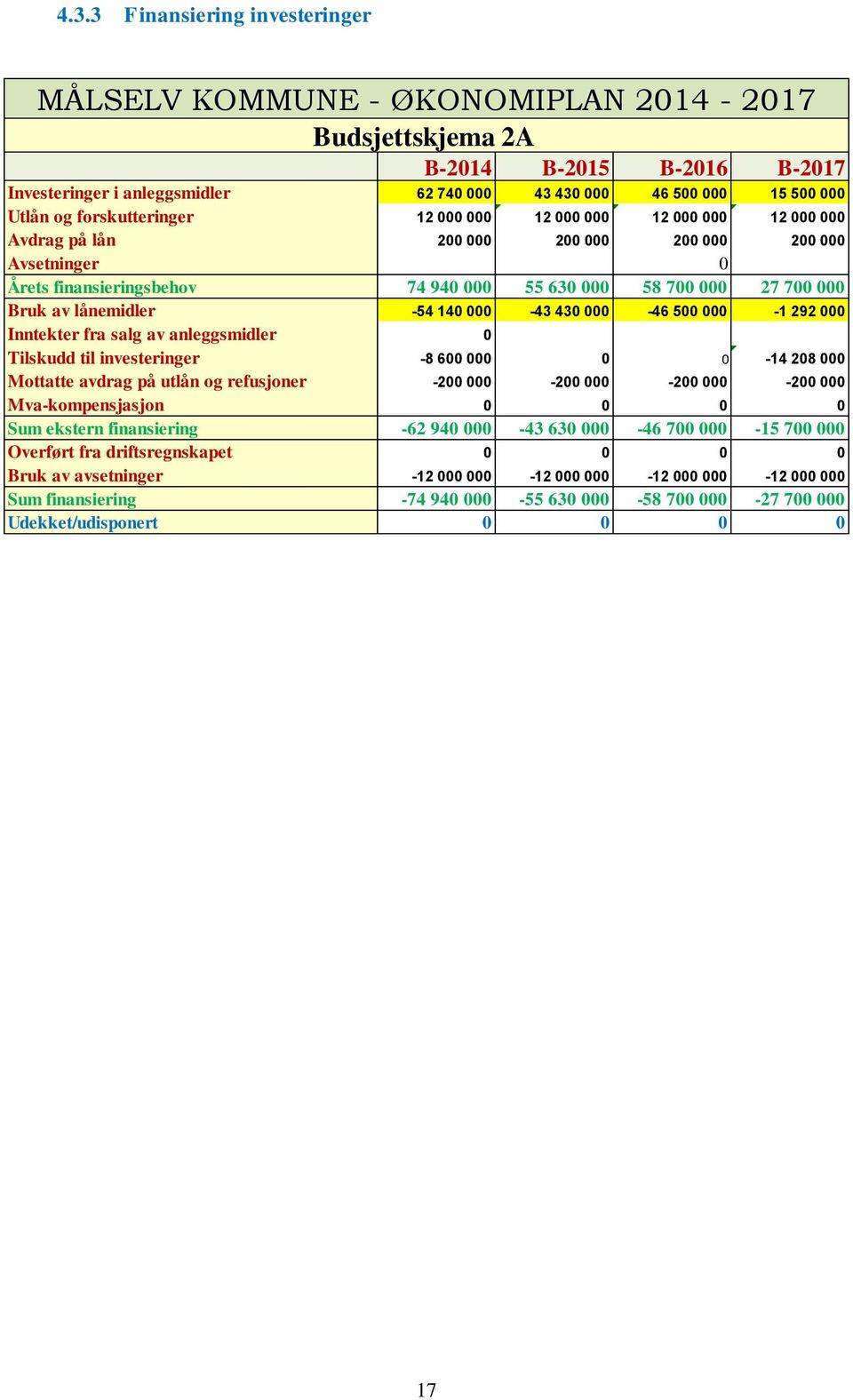 lånemidler -54 140 000-43 430 000-46 500 000-1 292 000 Inntekter fra salg av anleggsmidler 0 Tilskudd til investeringer -8 600 000 0 0-14 208 000 Mottatte avdrag på utlån og refusjoner -200 000-200