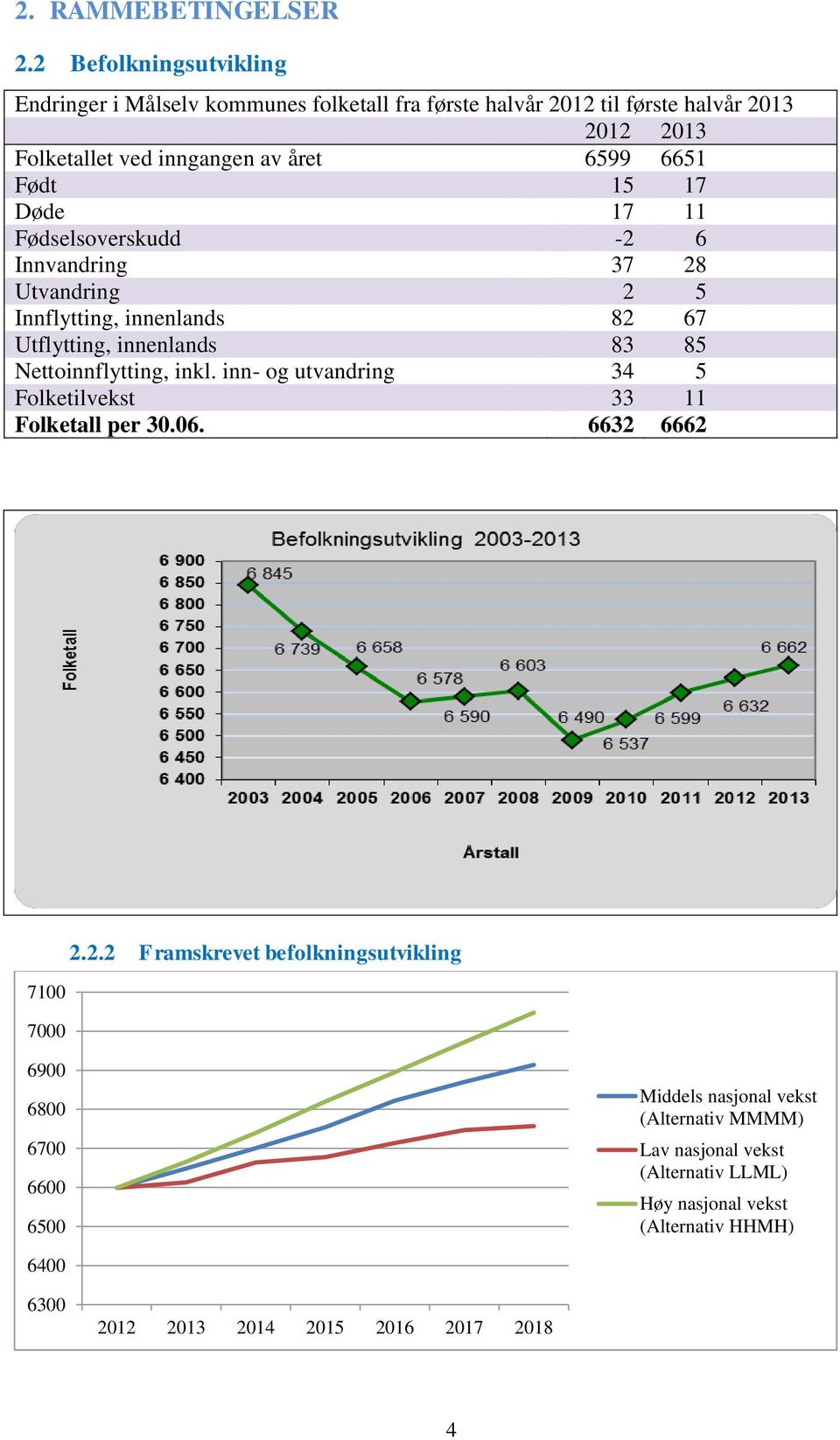 17 Døde 17 11 Fødselsoverskudd -2 6 Innvandring 37 28 Utvandring 2 5 Innflytting, innenlands 82 67 Utflytting, innenlands 83 85 Nettoinnflytting, inkl.