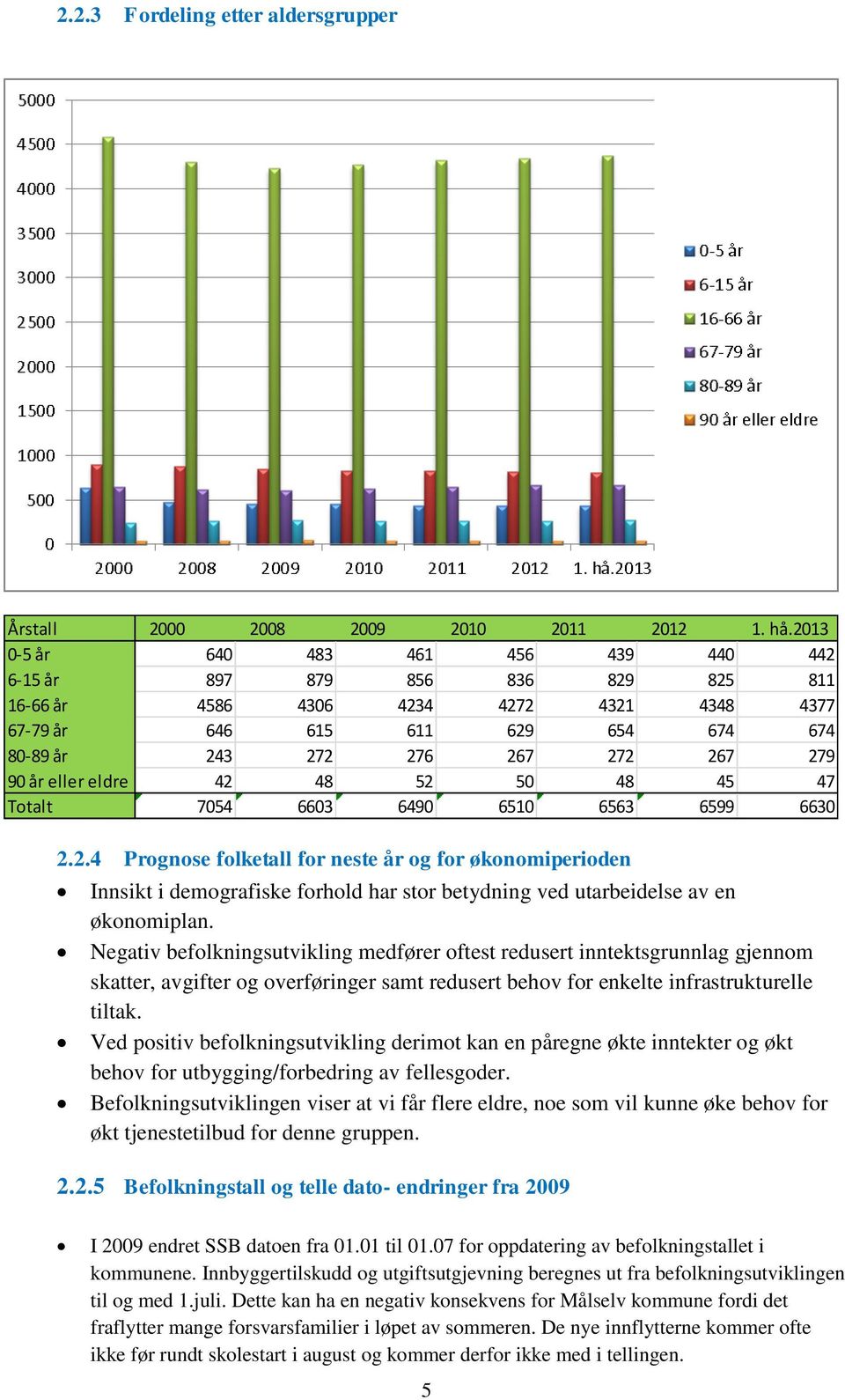 eller eldre 42 48 52 50 48 45 47 Totalt 7054 6603 6490 6510 6563 6599 6630 2.2.4 Prognose folketall for neste år og for økonomiperioden Innsikt i demografiske forhold har stor betydning ved utarbeidelse av en økonomiplan.