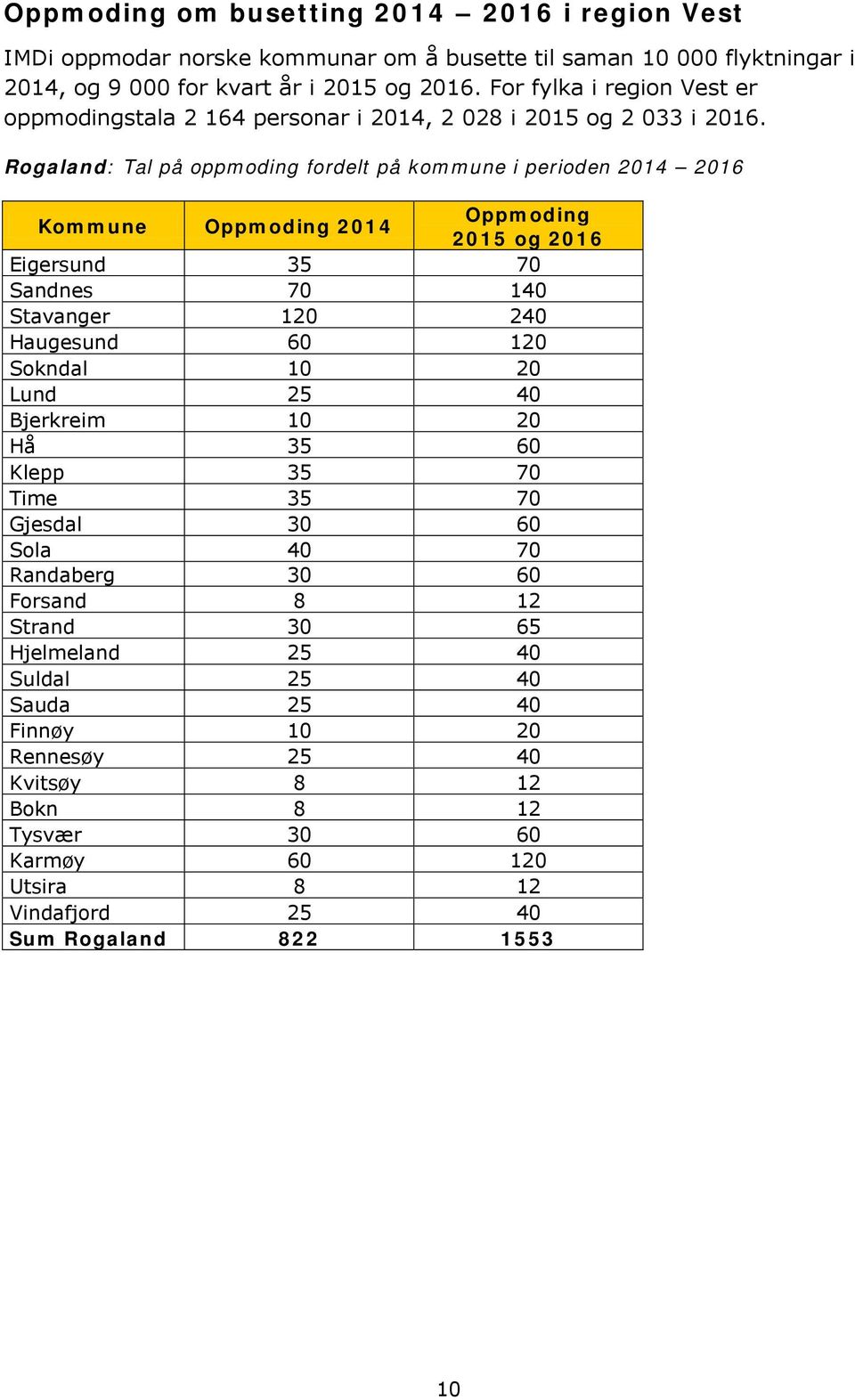 Rogaland: Tal på oppmoding fordelt på kommune i perioden 2014 2016 Kommune Oppmoding 2014 Oppmoding 2015 og 2016 Eigersund 35 70 Sandnes 70 140 Stavanger 120 240 Haugesund 60 120 Sokndal