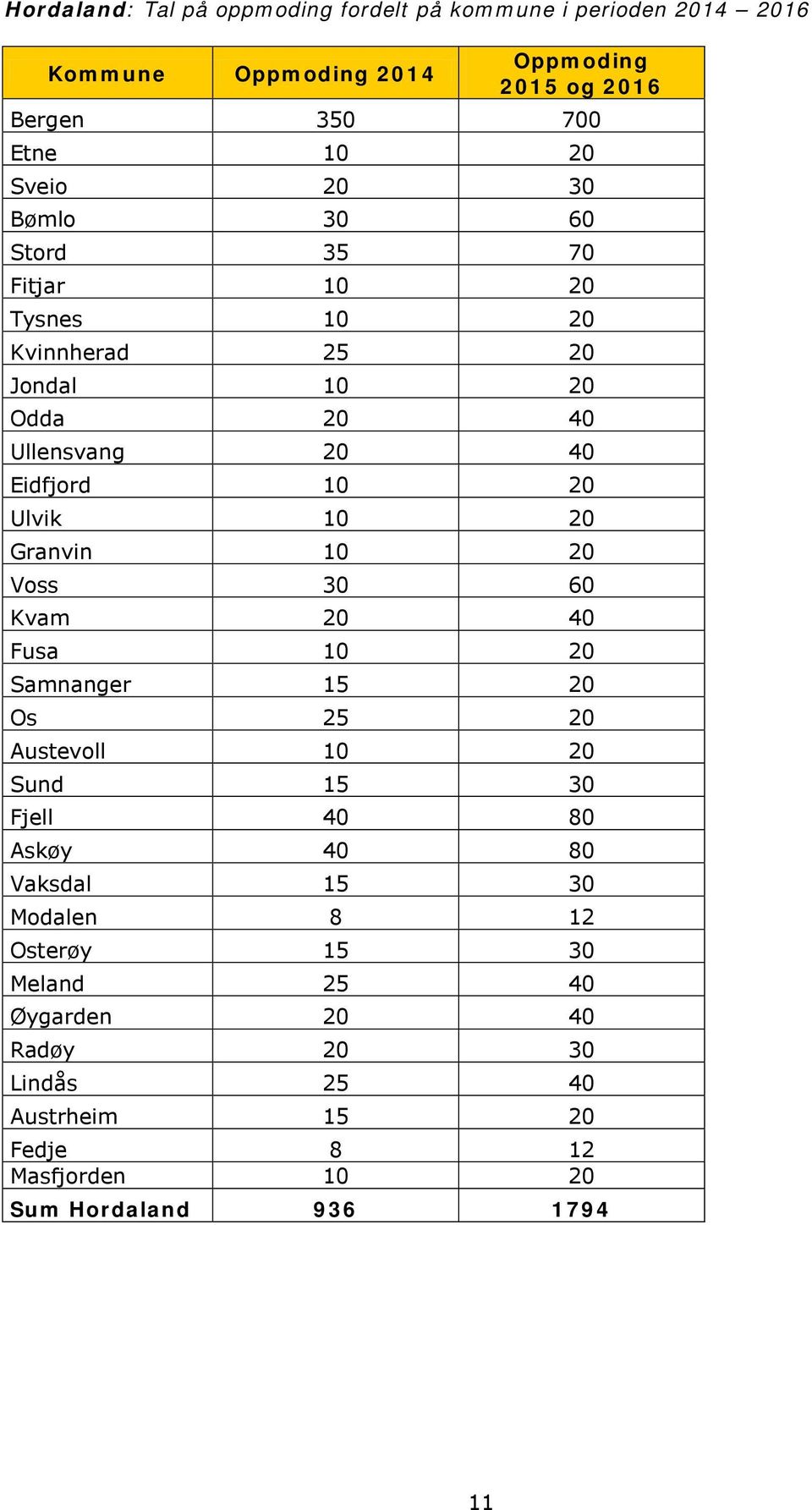 20 Granvin 10 20 Voss 30 60 Kvam 20 40 Fusa 10 20 Samnanger 15 20 Os 25 20 Austevoll 10 20 Sund 15 30 Fjell 40 80 Askøy 40 80 Vaksdal 15 30