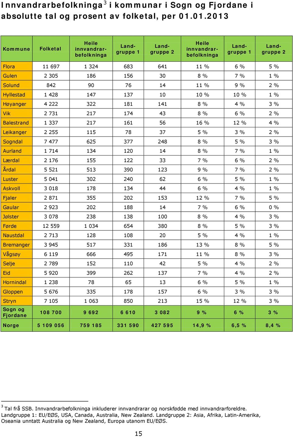 7 % 1 % Solund 842 90 76 14 11 % 9 % 2 % Hyllestad 1 428 147 137 10 10 % 10 % 1 % Høyanger 4 222 322 181 141 8 % 4 % 3 % Vik 2 731 217 174 43 8 % 6 % 2 % Balestrand 1 337 217 161 56 16 % 12 % 4 %