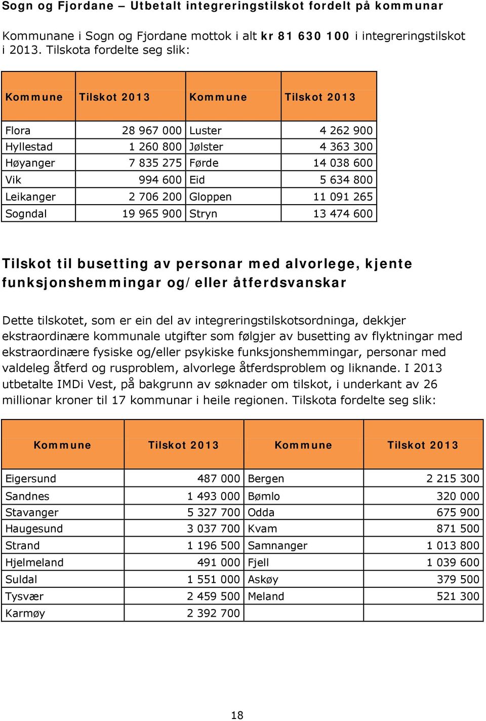 800 Leikanger 2 706 200 Gloppen 11 091 265 Sogndal 19 965 900 Stryn 13 474 600 Tilskot til busetting av personar med alvorlege, kjente funksjonshemmingar og/eller åtferdsvanskar Dette tilskotet, som