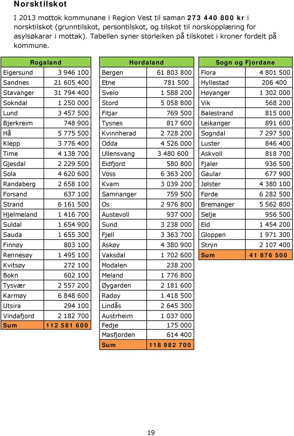 Rogaland Hordaland Sogn og Fjordane Eigersund 3 946 100 Bergen 61 803 800 Flora 4 801 500 Sandnes 21 605 400 Etne 781 500 Hyllestad 206 400 Stavanger 31 794 400 Sveio 1 588 200 Høyanger 1 302 000