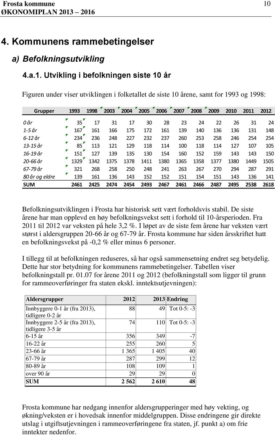 121 129 118 114 1 118 114 127 17 15 1619 år 151 127 139 135 13 154 16 152 159 143 143 15 266 år 1329 1342 1375 1378 1411 138 1365 1358 1377 138 1449 155 6779 år 321 268 258 25 248 241 263 267 27 294