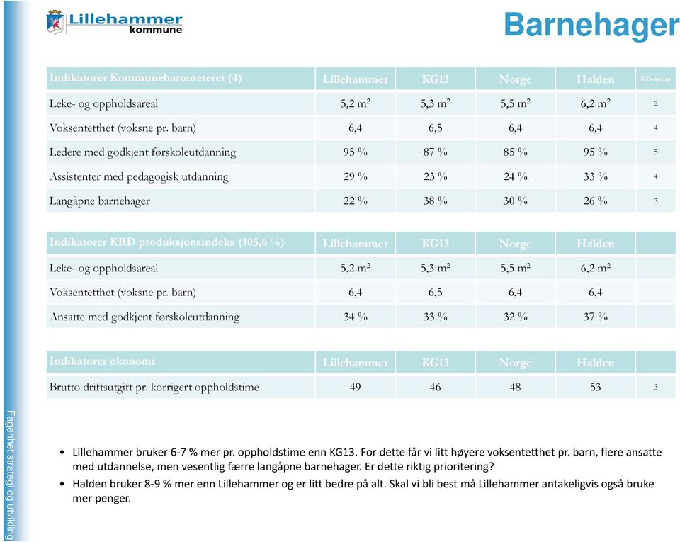 KRD produksjonsindeks (105,6 %) Lillehammer KG13 Norge Halden Leke- og oppholdsareal 5,2 m 2 5,3 m 2 5,5 m 2 6,2 m 2 Voksentetthet (voksne pr.