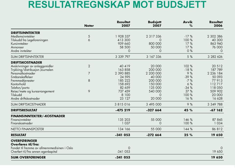 anleggsmidler 2 40 419 20 000 102 % 20 512 Trykking/distribusjon Journalen 163 858 200 000-18 % 187 789 Personalkostnader 7 2 390 885 2 200 000 9 % 2 236 184 Småanskaffelser 24 595 40 000-39 % 50 093