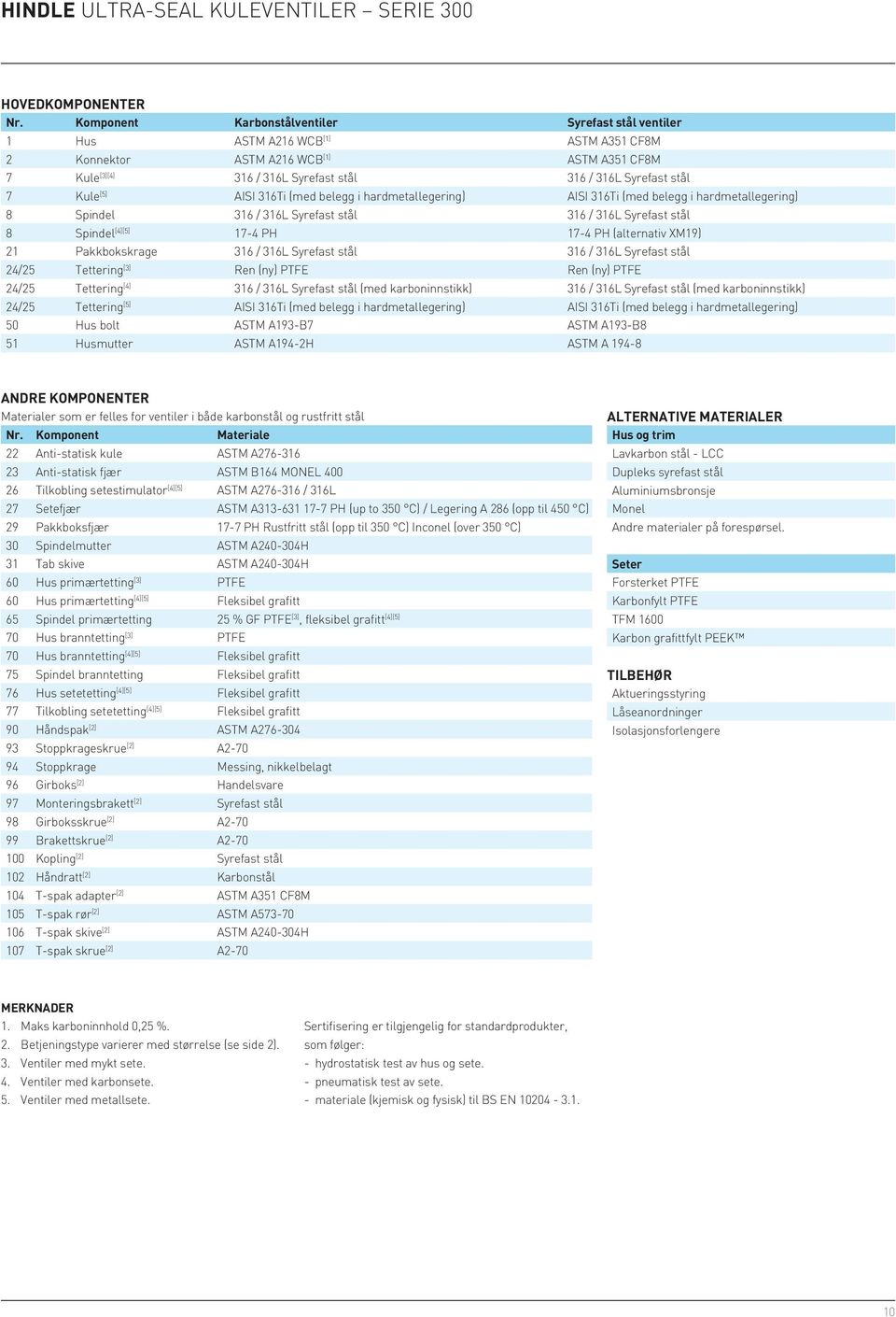 7 Kule [5] AISI 316Ti (med belegg i hardmetallegering) AISI 316Ti (med belegg i hardmetallegering) 8 Spindel 316 / 316L Syrefast stål 316 / 316L Syrefast stål 8 Spindel [4][5] 17-4 PH 17-4 PH