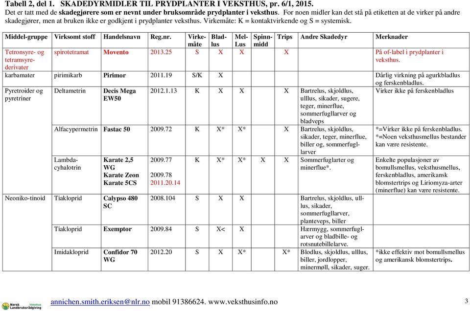 Middel-gruppe Virksomt stoff Handelsnavn Reg.nr. Virkemåtlus Blad- Mel- Spinn- Trips Andre Skadedyr Merknader Lus midd Tetronsyre- og tetramsyrederivater spirotetramat Movento 2013.