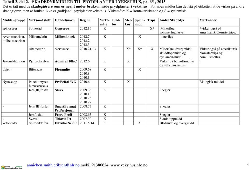 Middel-gruppe Virksomt stoff Handelsnavn Reg.nr. Virkemåtlus Blad- Mel- Spinn- Trips Andre Skadedyr Merknader Lus midd spinosyrer Spinosad Conserve 2012.