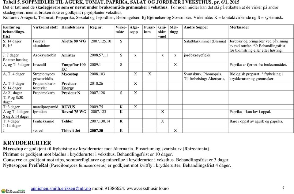 Kulturer: A=agurk, T=tomat, P=paprika, S=salat og J=jordbær, B=bringebær, Bj Bjørnebær og So=solbær. Virkemåte: K = kontaktvirkende og S = systemisk.