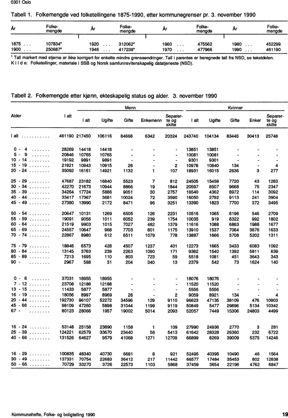 Tall i parentes er beregnede tall fra NSD, se tekstdelen. Kild e: Folketellinger, materiale i SSB og Norsk samfunnsvitenskapelig datatjeneste (NSD). Tabell 2.