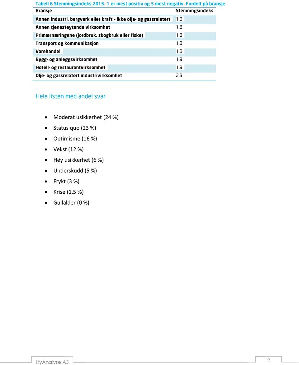 usikkerhet (6 %) Underskudd (5 %) Frykt