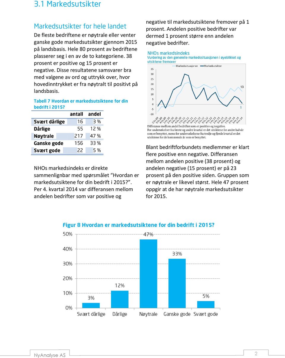 negative til markedsutsiktene fremover på 1 prosent. Andelen positive bedrifter var dermed 1 prosent større enn andelen negative bedrifter.