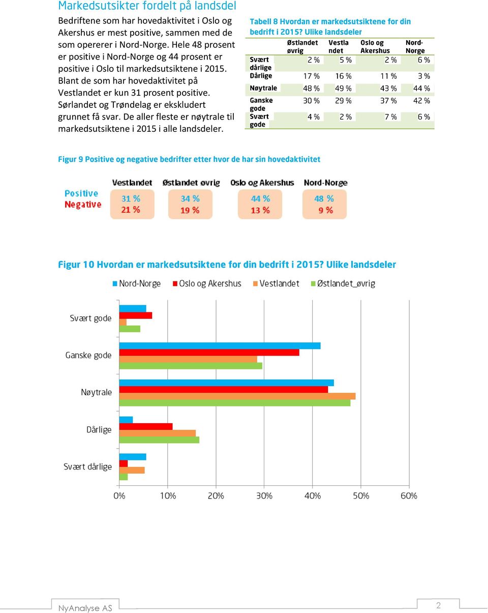 Hele 48 prosent er positive i Nord-Norge og 44 prosent er positive i Oslo til markedsutsiktene i 2015.