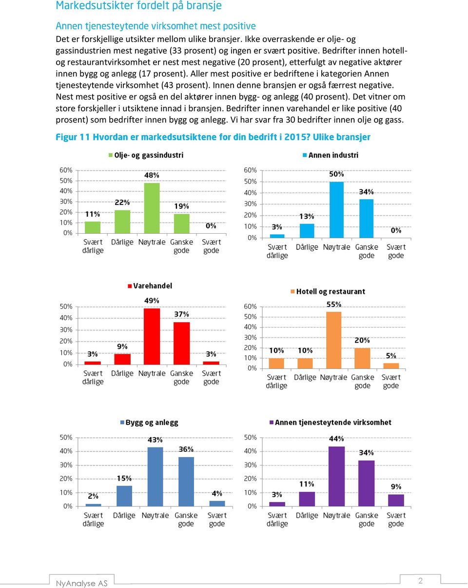 Aller mest positive er bedriftene i kategorien Annen tjenesteytende virksomhet (43 prosent). Innen denne bransjen er også færrest negative.