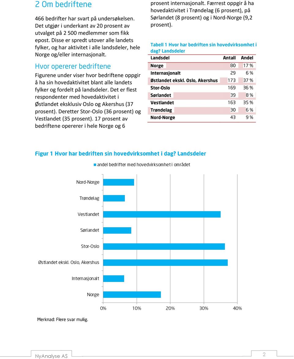 Færrest oppgir å ha hovedaktivitet i Trøndelag (6 prosent), på Sørlandet (8 prosent) og i Nord-Norge (9,2 prosent).