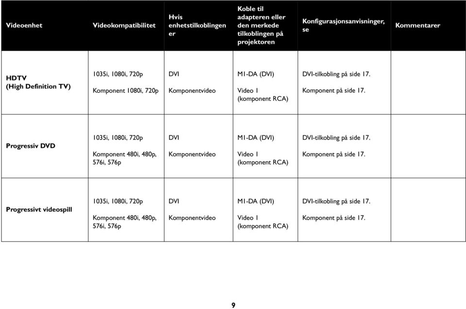 Progressiv DVD 1035i, 1080i, 720p Komponent 480i, 480p, 576i, 576p DVI Komponentvideo M1-DA (DVI) Video 1 (komponent RCA) DVI-tilkobling på side 17. Komponent på side 17.