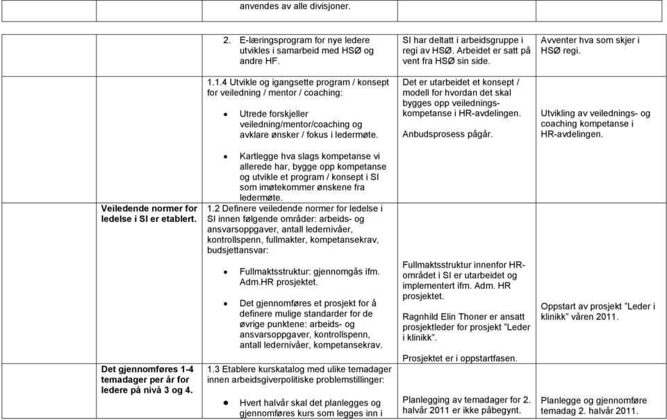 Det er utarbeidet et konsept / modell for hvordan det skal bygges opp veiledningskompetanse i HR-avdelingen. Anbudsprosess pågår. Utvikling av veilednings- og coaching kompetanse i HR-avdelingen.