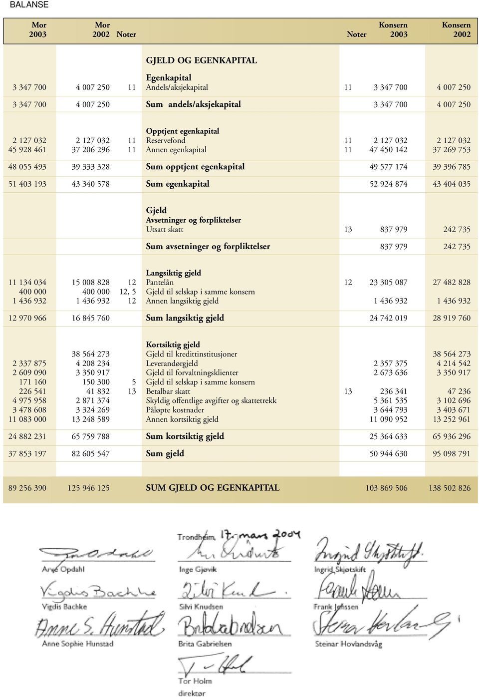 39 333 328 Sum opptjent egenkapital 49 577 174 39 396 785 51 403 193 43 340 578 Sum egenkapital 52 924 874 43 404 035 Gjeld Avsetninger og forpliktelser Utsatt skatt 13 837 979 242 735 Sum