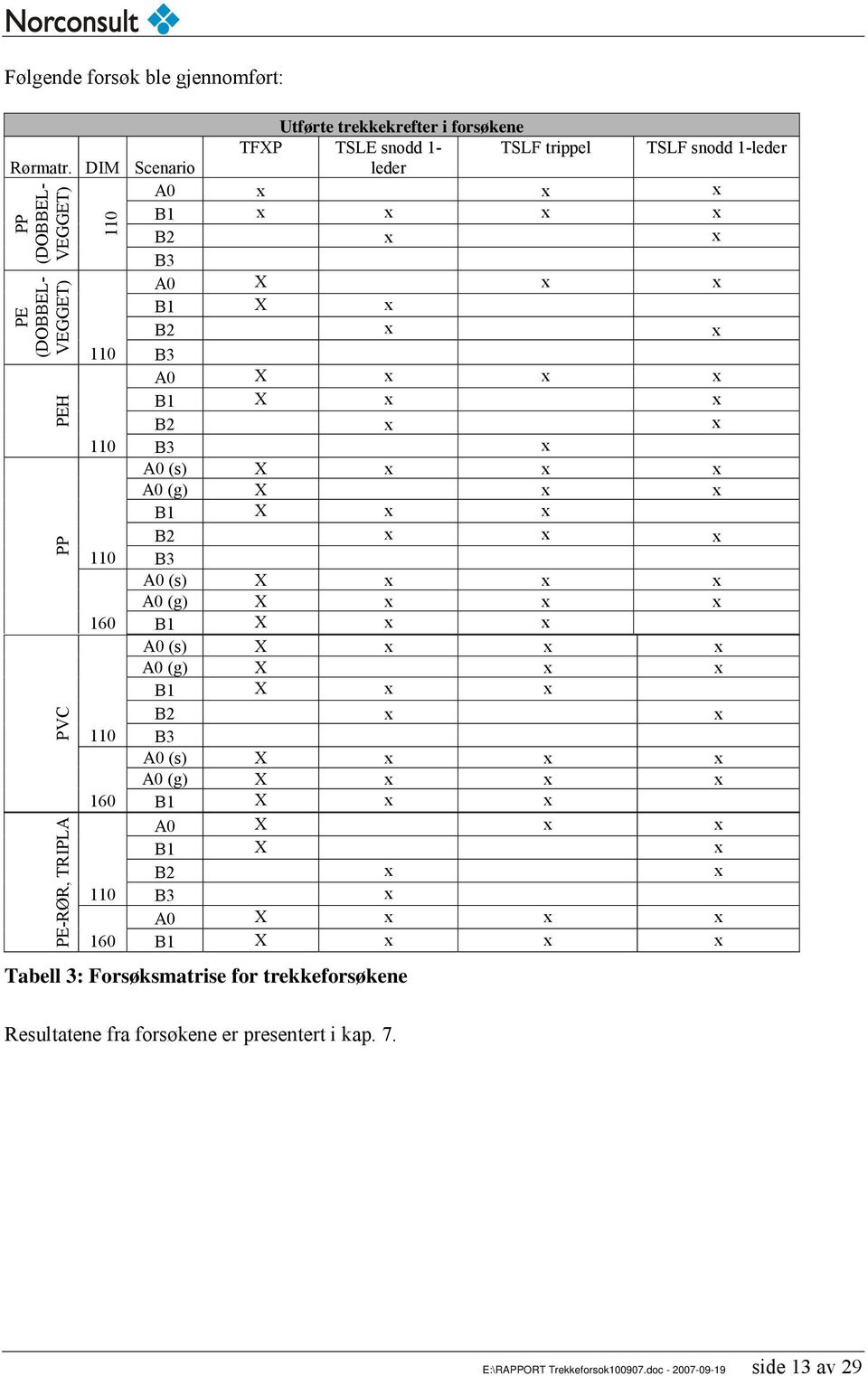 110 B3 x A0 (s) X x x x A0 (g) X x x B1 X x x B2 x x x 110 B3 A0 (s) X x x x A0 (g) X x x x 160 B1 X x x A0 (s) X x x x A0 (g) X x x B1 X x x B2 x x 110 B3 A0 (s) X x x x A0 (g)