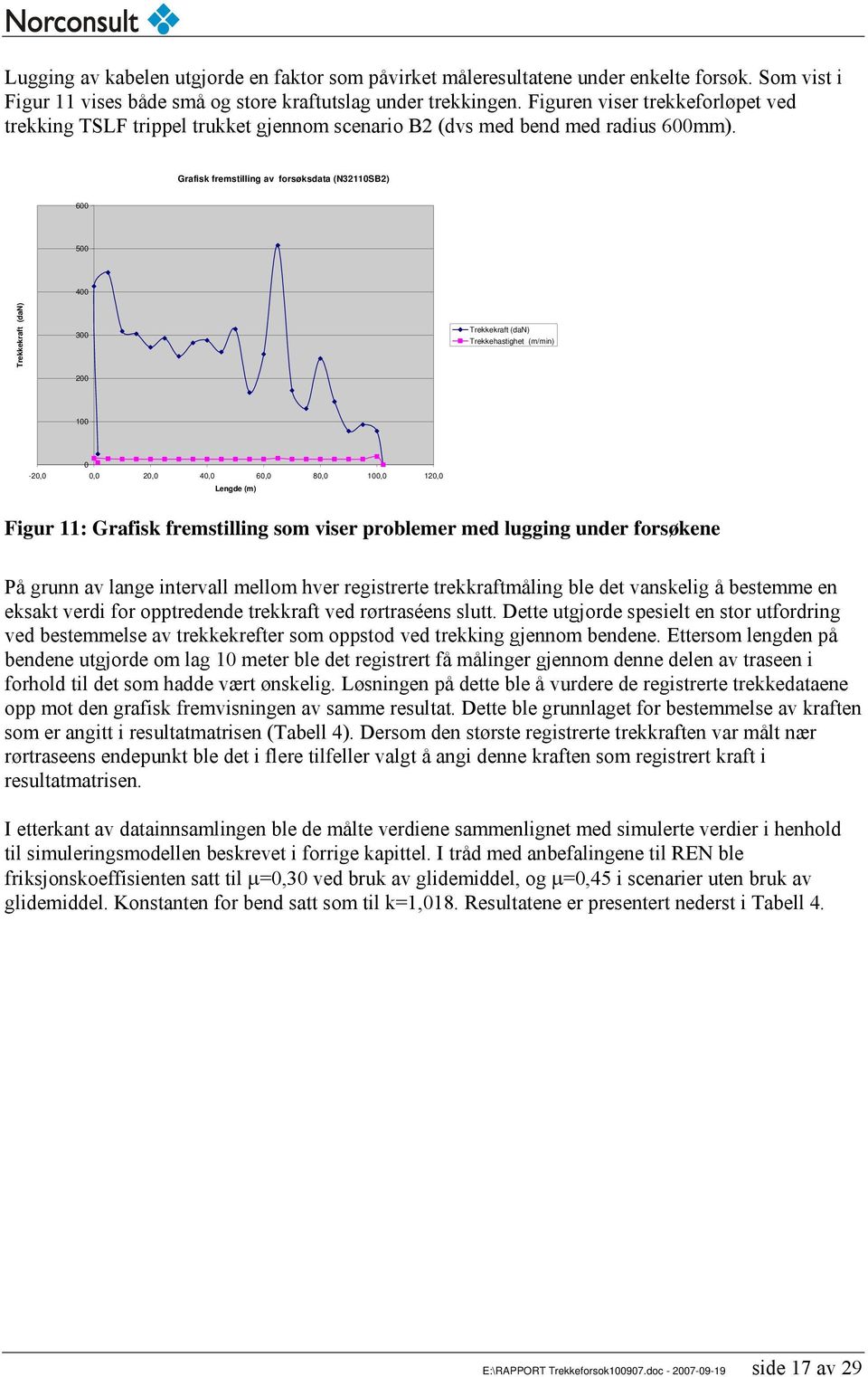 Grafisk fremstilling av forsøksdata (N32110SB2) 600 500 400 Trekkekraft (dan) 300 200 Trekkekraft (dan) Trekkehastighet (m/min) 100 0-20,0 0,0 20,0 40,0 60,0 80,0 100,0 120,0 Lengde (m) Figur 11: