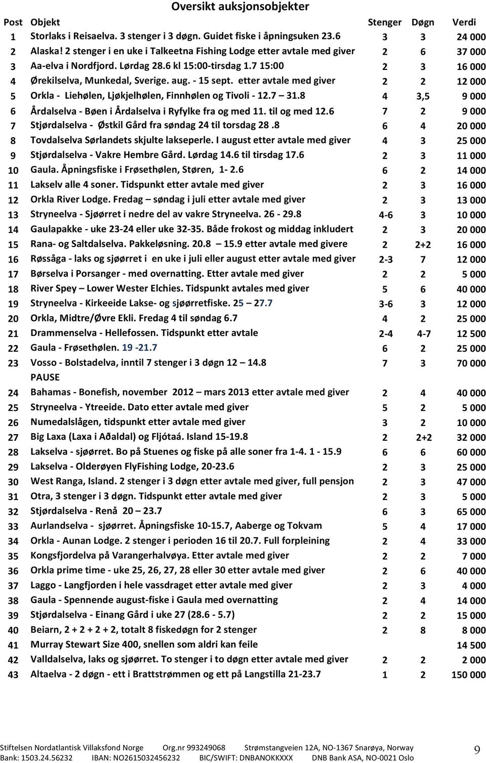 - 15 sept. etter avtale med giver 2 2 12 000 5 Orkla - Liehølen, Ljøkjelhølen, Finnhølen og Tivoli - 12.7 31.8 4 3,5 9 000 6 Årdalselva - Bøen i Årdalselva i Ryfylke fra og med 11. til og med 12.