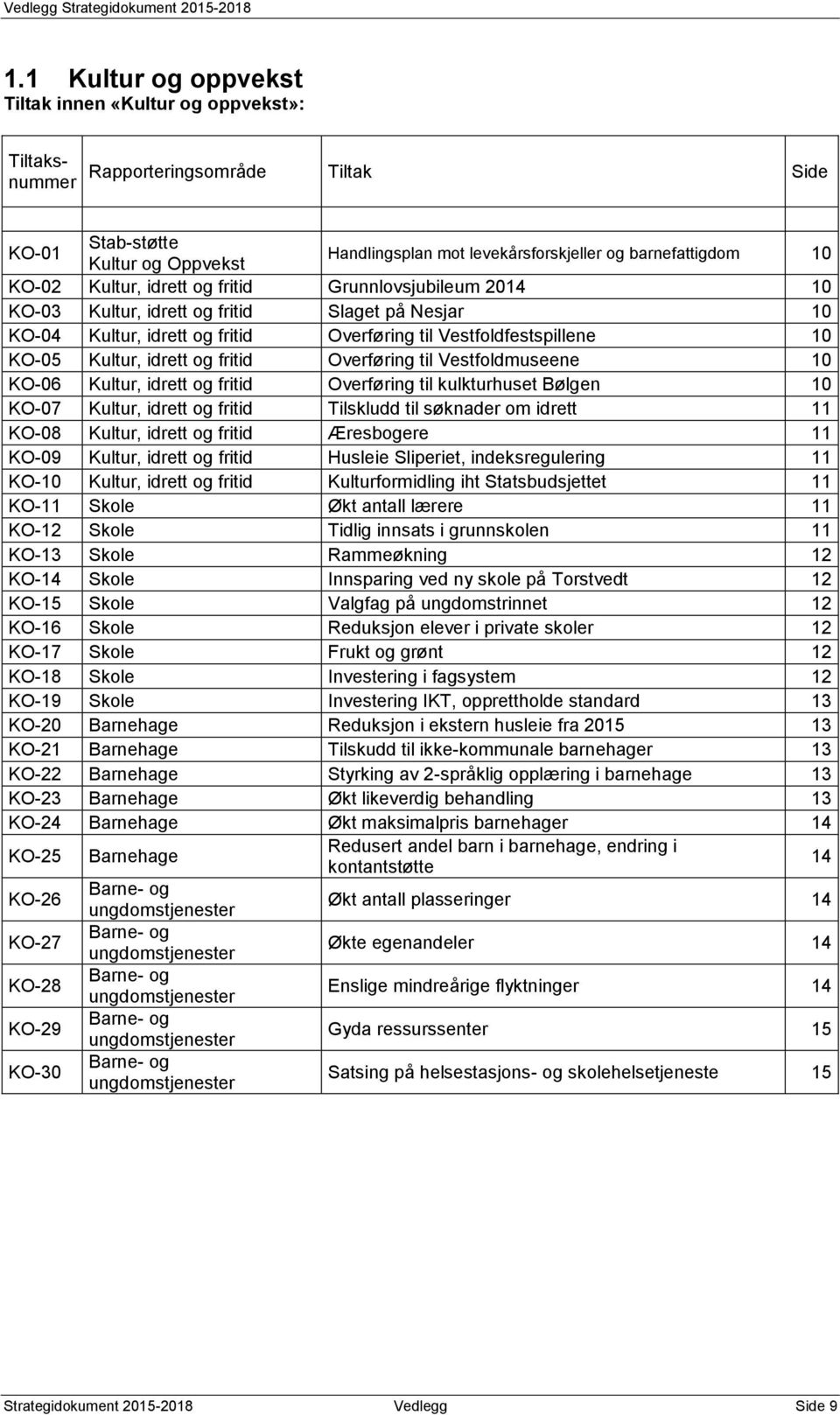 fritid Overføring til Vestfoldmuseene 1 KO-6 Kultur, idrett og fritid Overføring til kulkturhuset Bølgen 1 KO-7 Kultur, idrett og fritid Tilskludd til søknader om idrett 11 KO-8 Kultur, idrett og