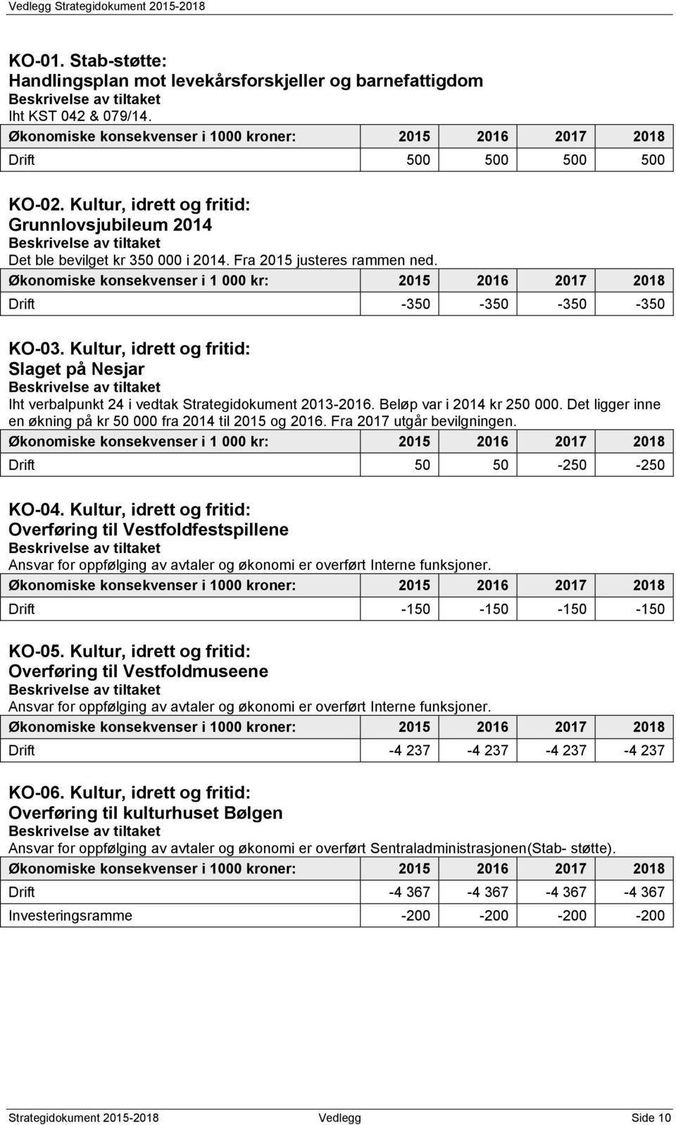 Kultur, idrett og fritid: Slaget på Nesjar Iht verbalpunkt 24 i vedtak Strategidokument 213-216. Beløp var i 214 kr 25. Det ligger inne en økning på kr 5 fra 214 til 215 og 216.