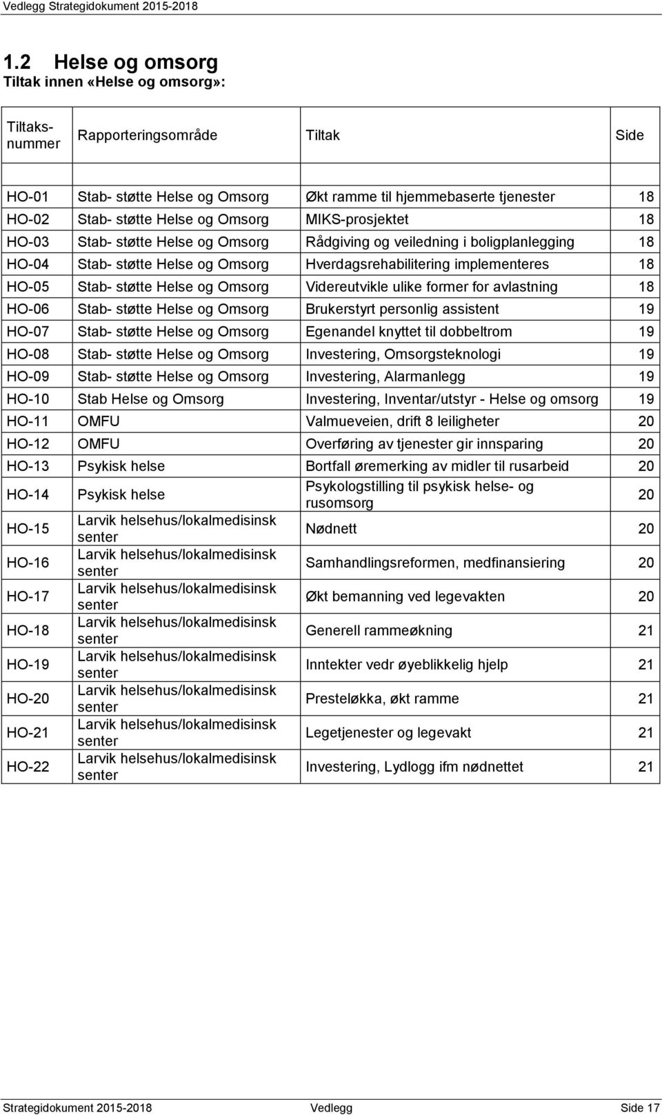 Helse og Omsorg Videreutvikle ulike former for avlastning 18 HO-6 Stab- støtte Helse og Omsorg Brukerstyrt personlig assistent 19 HO-7 Stab- støtte Helse og Omsorg Egenandel knyttet til dobbeltrom 19