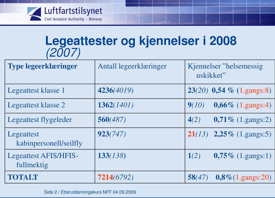 gangs:4) Legeattest flygeleder 560(487) 4(2) 0,71% (1.